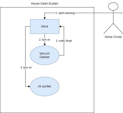 diagrams-vaccum_cleaner_case.drawio.png